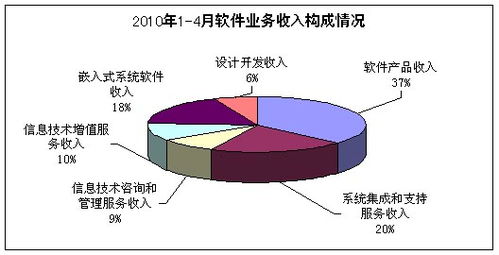 2010年1-4月軟件業運行態勢分析 信息技術咨詢服務引領增長