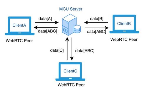 云架構(gòu)下EasyRTC企業(yè)遠程會議MCU版與SFU版的行業(yè)應(yīng)用場景與技術(shù)開發(fā)差異